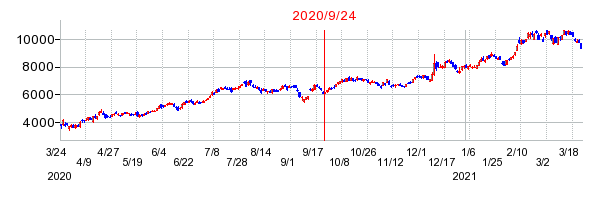 2020年9月24日 15:17前後のの株価チャート